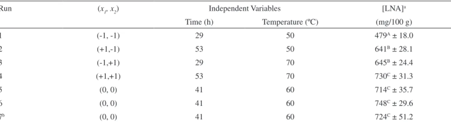 Table 2. Alpha-linolenic (LNA) content in dehydrated leaves submitted to drying under different time and temperature conditions