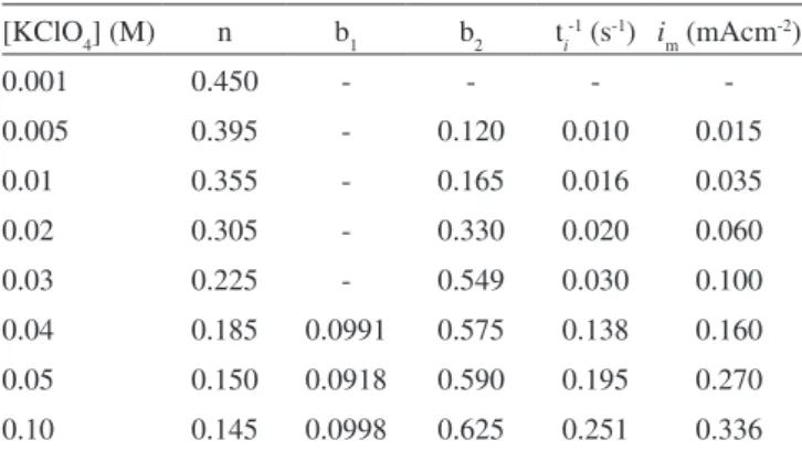 Figure 4. Potentiostatic current-time transients for Zn in 0.1 M KClO 4  solu- solu-tions at different anodic potentials and 25 ºC in linear (A) and logarithmic  (B) scales