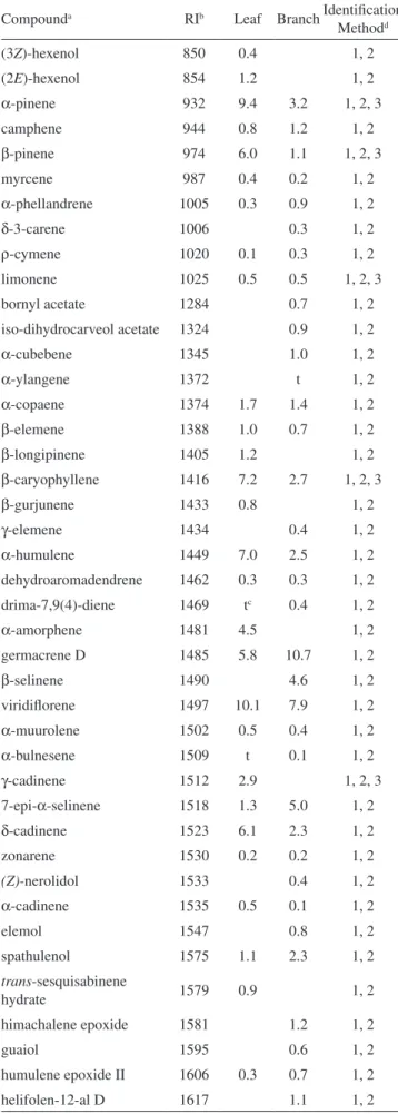 Table 1. Percentage composition of the leaf and branch volatiles of  Nectandra salicina