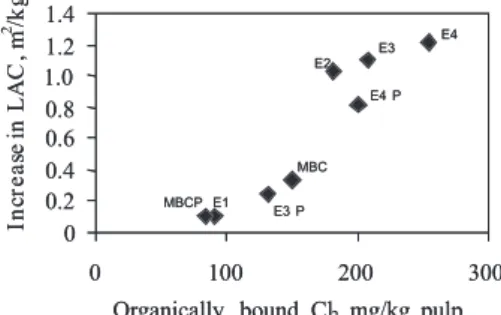 Figure 1. Increase in light absorption coefficient of hardwood pulps during re- re-version versus amount of bound chlorine remained in pulp after bleaching
