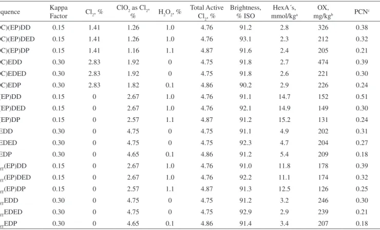 Table 2. Overall oxidant consumption, brightness, HexA´s, OX and brightness reversion (PCN) for pulp bleached with various sequences 