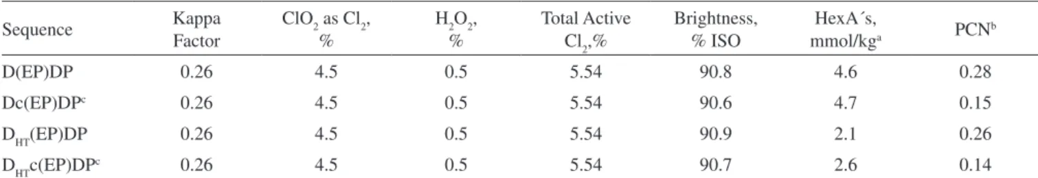Table 3. Overall oxidant consumption, brightness, HexA´, and brightness reversion (PCN) for pulp bleached with various sequences, with and  without condensate dosed to D0 and D HT