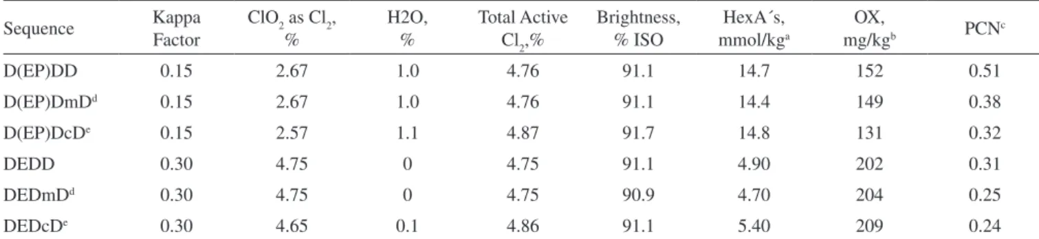 Table 4. Overall oxidant consumption, brightness, HexA´s, OX and brightness reversion (PCN) for pulp bleached with various sequences,  with methanol and condensate dosed in D1