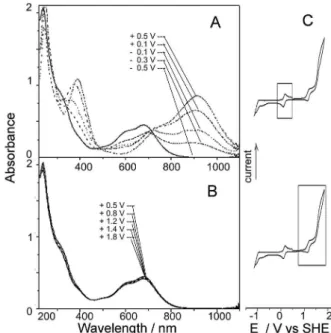 Figure 4. Representation of the HOMO levels (Hartree) for the [Ru 3 O(OAc) 6 (py) 2 (CH 3 OH)] n  clusters, and their energy dependence on the oxidation states,  showing the crossover point for electron transfer, at the Ru 3 IV,III,III  state