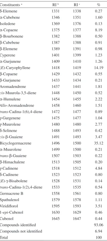 Table 3. In vitro activity of essential oil of Annona foetida against  species of Leishmania (promastigote forms)