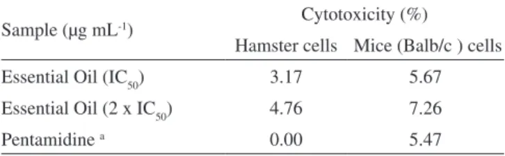 Table 4. In vitro cytotoxicity assay of essential oil of Annona foetida  using hamster and mice peritoneal macrophage (Balb/c) cells in 24  h (%)
