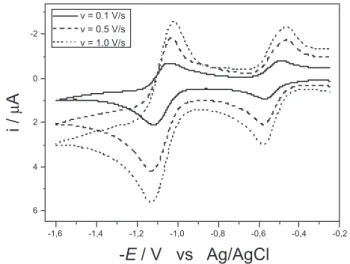Figure 3. CV of 1 mmol L -1  [Q]-PhNO 2  in DMSO with 0.1 mol L -1  TBAP vs. 