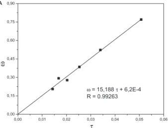 Figure 7. Plot of the kinetic parameter, ω, with the time constant, τ. A) For  the couple [Q]-PhNO 2  / [Q •- ]-PhNO 2