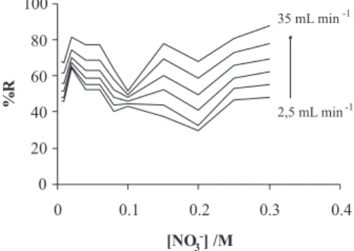 Figura  7.  Porcentajes  de  remoción  (%R)  en  función  de  la  concentración  del efluente [NO 3 - ] a diferentes velocidades de infusión para las membrana  ACS a 0,8I lim