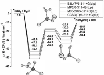 Figure 2. Relative intensities of the Cl 3-x Si(OH) x +  (x = 0 -3) ions as a function of  reaction time in an experiment carried out with a mixture containing nominal  1.36 x 10 -8  Torr of SiCl 4  and 0.64 x 10 -8  Torr of H 2 O 