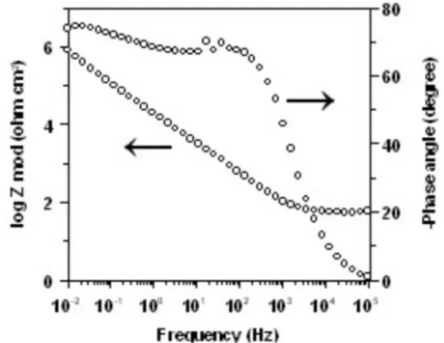 Table 2. Corrosion current density, corrosion and ion release rates in Ringer- Ringer-Brown solution Alloy R p (kΩ/cm 2 ) i corr (µA/cm 2 ) V corr (µm/yr.) Resistance  class