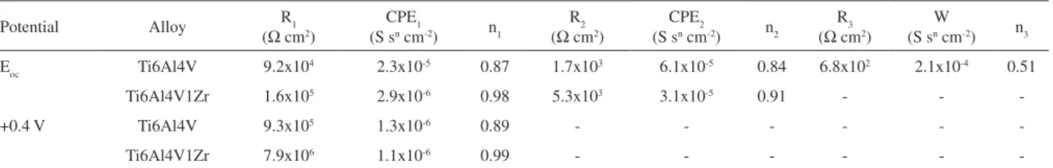 Figure 5. Bode spectra in Ringer-Brown solution at +0.4 V for Ti-6Al-4V- Ti-6Al-4V-1Zr alloy
