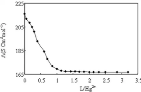 Figure 3. Effect of HCl concentration in the source solution on the mercury  transport:  ( ¢ )  transported  into  receiving  phase,  ( £ )  remaining  in  source  phase