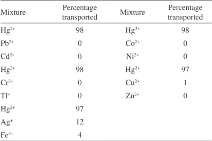 Table 1. Amount of cation transported from different cation mixtures  through the BLM