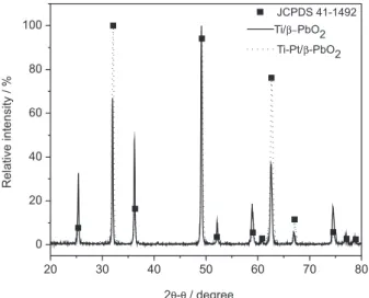 Figure 3. Cyclic voltammograms (2 nd  cycle) of the Ti/β-PbO 2  and Ti-Pt/β-PbO 2 anodes in a naturally aerated 2 mol L –1  H 2 SO 4  solution, at 25 ºC