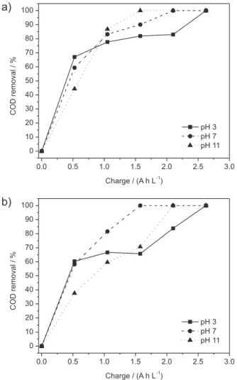 Figure 5. Percentage of COD removal as a function of the applied electric  charge for the degradation of a 200 mg L –1  DY 86 solution (400 mL) at different  pH values (indicated in the igures): a) Ti/β-PbO 2  anode; b) Ti-Pt/β-PbO 2 anode