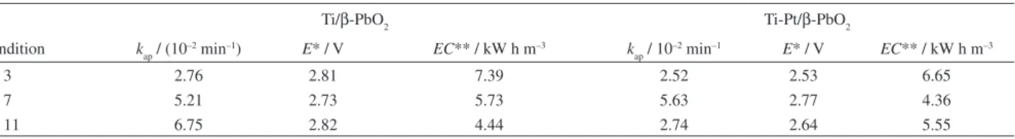 Table 2. Apparent kinetic constant (k ap ), cell potential (E), and energy consumption per unit volume of the electrolyzed solution (EC), for the galvanostatic  electrolytic COD removal of a 200 mg L –1  DY 86 solution (400 mL) at 40 °C and different pH va