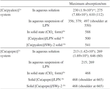 Table  1.  UV/Vis electronic absorption bands of the copper complexes in  aqueous solution, and immobilized in clay matrices