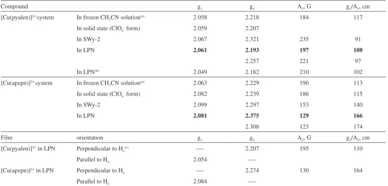 Table 2.  EPR parameters for the copper complexes in aqueous solution, immobilized in clay matrices, and in LPN ilms 