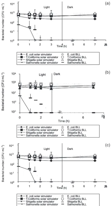 Figure 1.  Emission spectra of the Suntest lamp and Black Light Lamps (BLL)