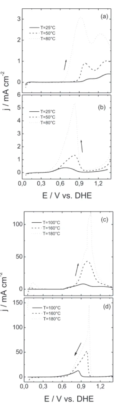 Figure 5. Cyclic voltammograms of polycrystalline Pt in [H 3 PO 4 ] = 5.0 and  1.0  mol  L -1   ethanol  at  different  temperatures