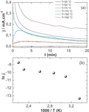 Figure 6. Chronoamperometric proiles for E = 650 mV at 1200 s in different  temperatures