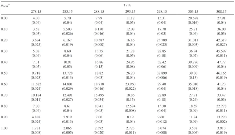 Table 2. Experimental solubility of sodium naproxen in ethanol + water cosolvent mixtures expressed as 1000 × mole fraction at several temperatures a μ EtOH  b T / K 278.15 283.15 288.15 293.15 298.15 303.15 308.15 0.00 4.00 (0.04) 5.70 (0.04) 7.99 (0.04) 