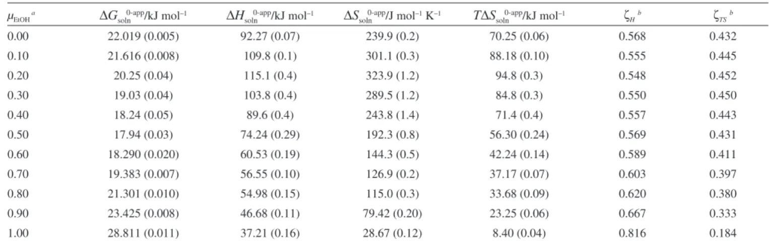 Table 3. Apparent thermodynamic functions relative to solution process of sodium naproxen in ethanol + water cosolvent mixtures at 292.8 K μ EtOH