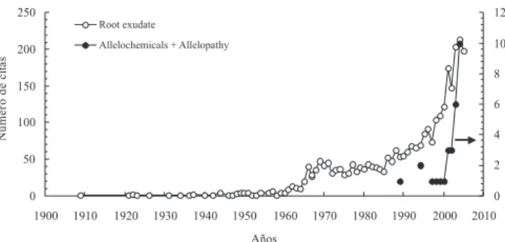 Figura 2. Número de trabajos sobre el fenómeno de exudación por la raíz y  el número de trabajos relacionados con el fenómeno alelopático