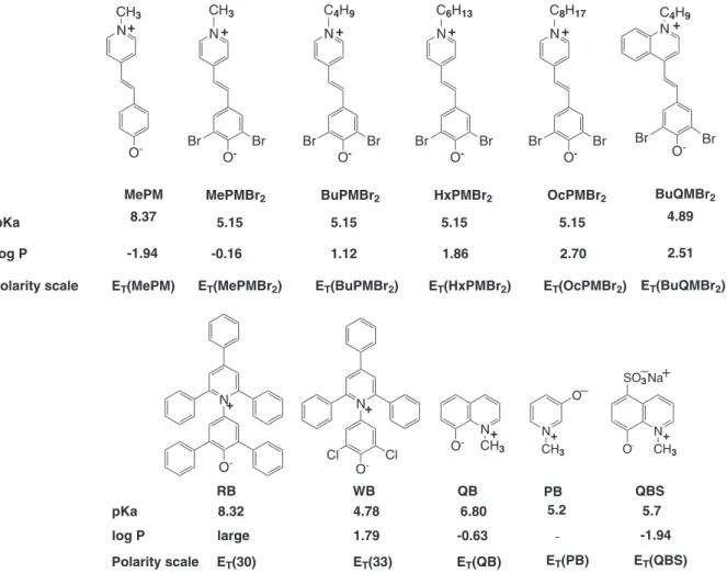 Figure 2. Molecular structures of zwitterionic solvatochromic indicators, along with the pKa of their conjugate acids in water; and log P