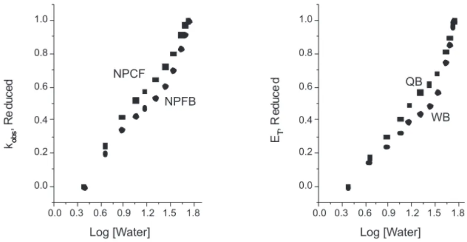 Figure  5.  Solvent  polarity/temperature/solvent  composition  contours  for  MePMBr 2 ,  BuPMBr 2   and  OcPMBr 2 ,  in  MeOH  / W