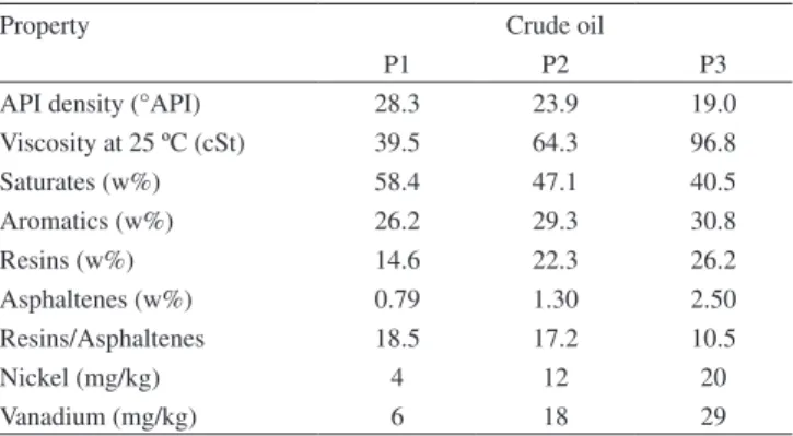Table 1. Physical and chemical characteristics of the three crude oils (labeled  P1, P2 and P3) 44