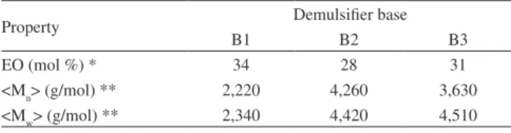 Table  2  presents  the  chemical  characterization  of  these  com- com-mercial bases