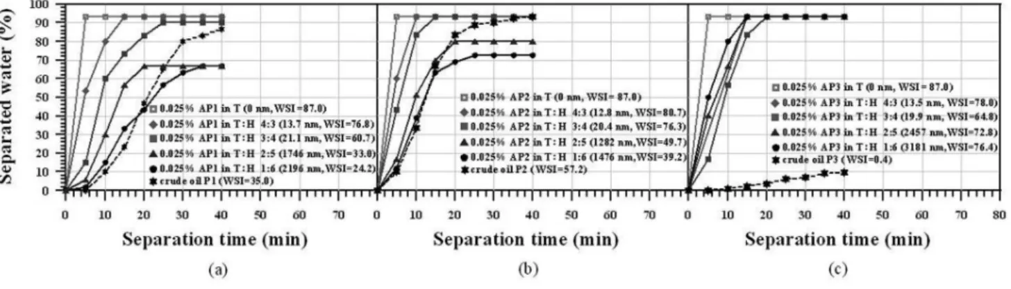 Figure 2 shows different demulsiication processes, induced by base  B1 addition, for each emulsion that was synthesized with different  asphaltene  kinds  and  aggregate