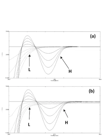Figura 2S. Espectro de orden cero de L y H en ACN. Concentraciones entre 2,0x10 -5  y 8,0x10 -5  mol L -1
