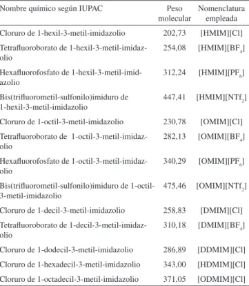 Tabla 1. Líquidos iónicos empleados