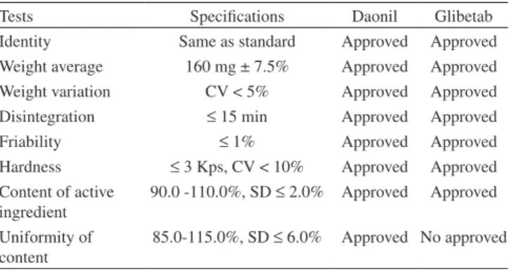 Table 4.  Results from quality control tests of Daonil ®  and Glibetab ®  tablets