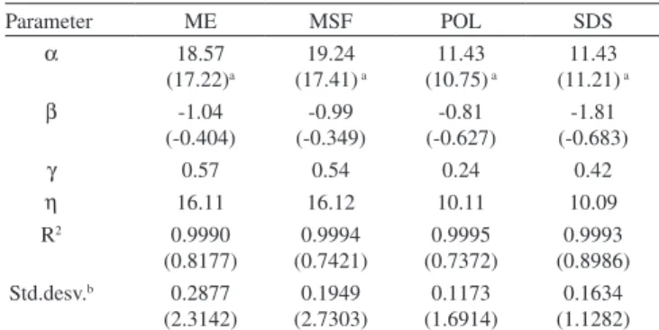 Table 3. LVF values recalculated after standardization of the initial LVF data