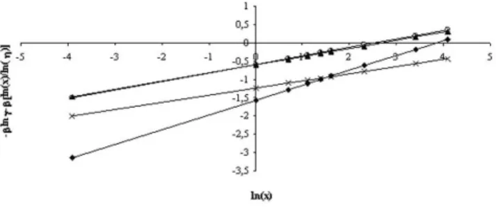 Table 5. Values of slope and intercept calculated by linear regression