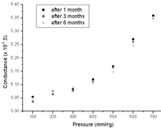 Figure 4. Plots of conductance versus pressure after 1, 3, and 6 months