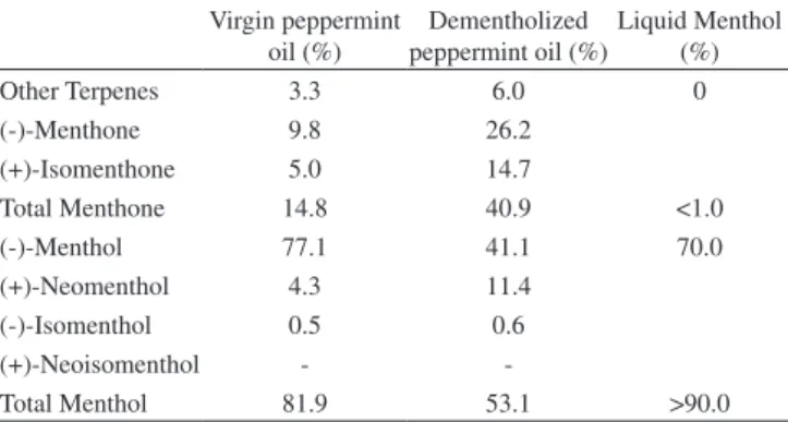 Table 1. Typical oil percent composition Virgin peppermint  oil (%) Dementholized  peppermint oil (%) Liquid Menthol (%) Other Terpenes 3.3 6.0 0 (-)-Menthone 9.8 26.2 (+)-Isomenthone 5.0 14.7 Total Menthone 14.8 40.9 <1.0 (-)-Menthol 77.1 41.1 70.0 (+)
