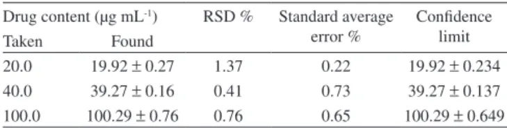 Table 2. Evaluation of accuracy and precision of the proposed method for  the analysis of cefdinir (n = 6)