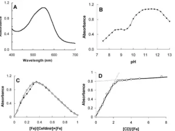 Figure 3. Complexation between cefdinir and Fe; pH dependence of complex  structure and color