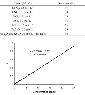 Table 1. Inluence of the sample volume on the recovery of gold ions