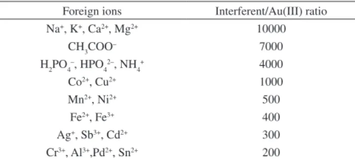 Table 4. Determination of gold in river water samples Sample Gold amount ( ng mL –1 )  a