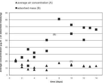 Table 2 lists the benzene concentrations predicted according to  Equation 6 for the campaign
