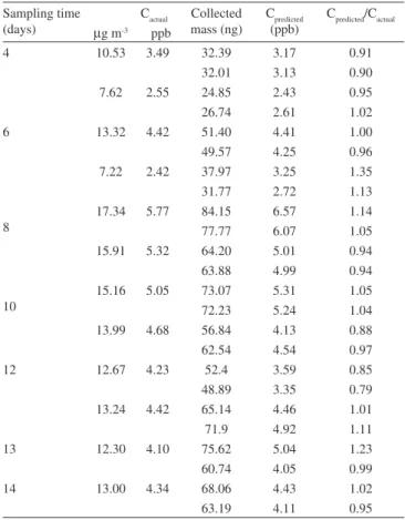 Table 3. Comparison of the benzene uptake rates calculated from Equation  6 and the uptake rates reported in the literature