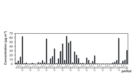 Figure 1S. Temporal variation in the benzene concentration along the 14 days of collection carried out during campaign obtained with active sampling