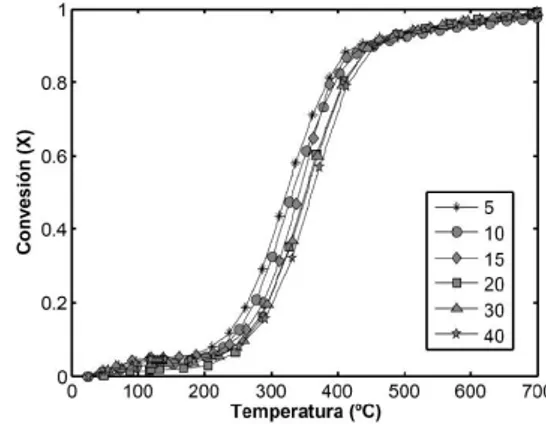 Figura 2. Curvas de DTG para la pirólisis del pino ciprés hasta 700 ºC con  un lujo de 10 0mL/min de N 2  a las diferentes velocidades de calentamiento  5, 10, 15, 20, 30 y 40 ºC/min
