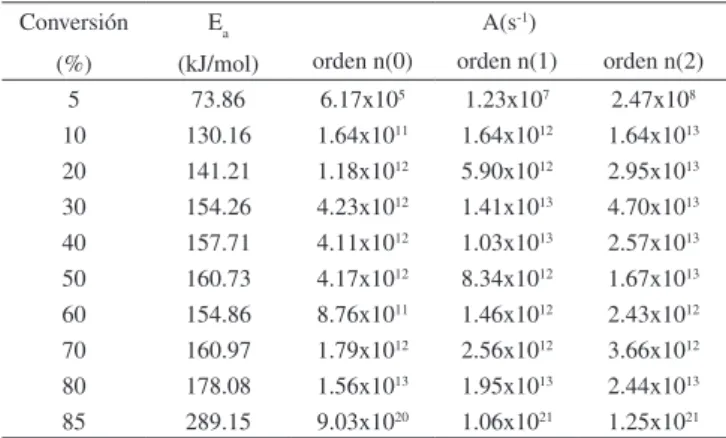 Tabla 4. Parámetros cinéticos para el pino ciprés empleando las Ecuaciones  12 y 13